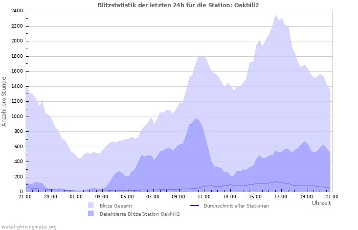 Diagramme: Blitzstatistik