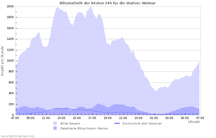 Diagramme: Blitzstatistik