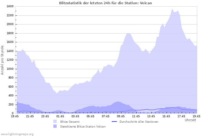 Diagramme: Blitzstatistik