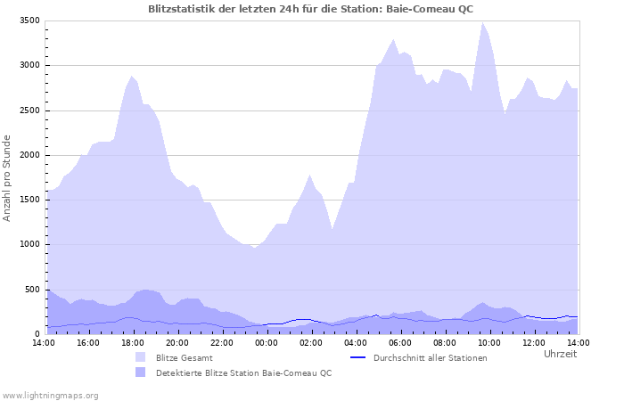 Diagramme: Blitzstatistik