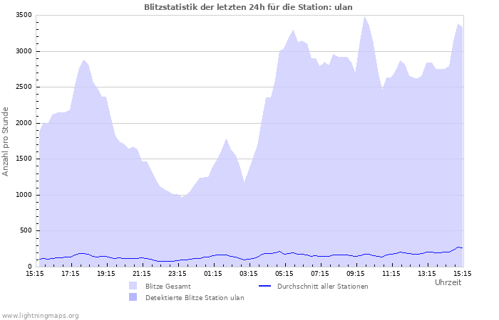 Diagramme: Blitzstatistik