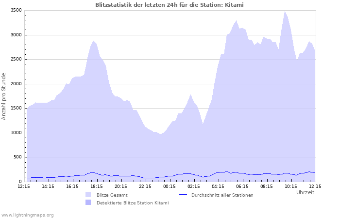 Diagramme: Blitzstatistik