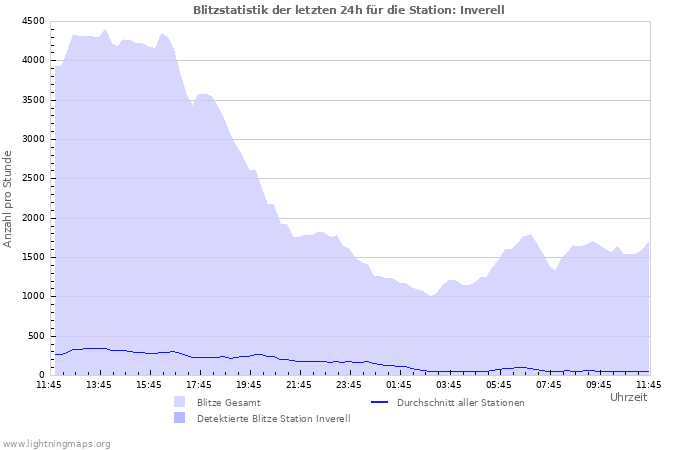 Diagramme: Blitzstatistik