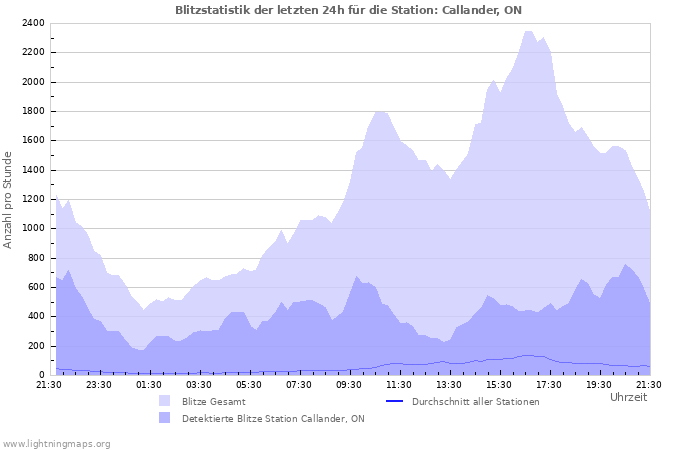 Diagramme: Blitzstatistik