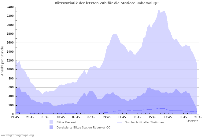 Diagramme: Blitzstatistik