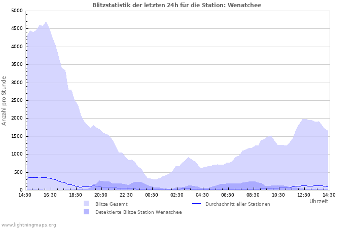 Diagramme: Blitzstatistik