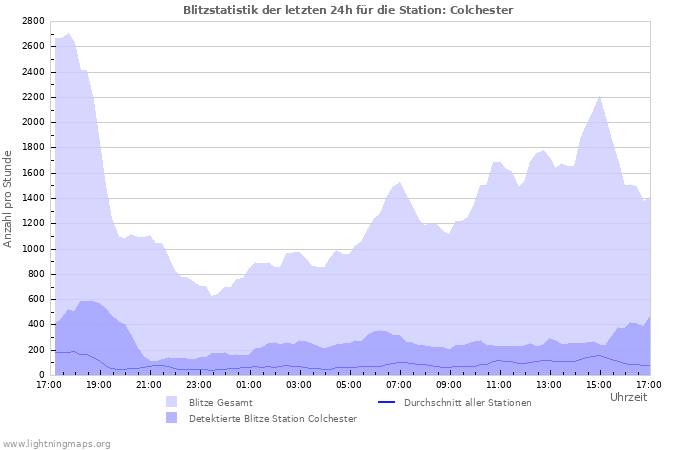 Diagramme: Blitzstatistik