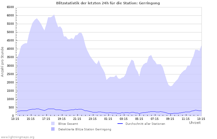 Diagramme: Blitzstatistik