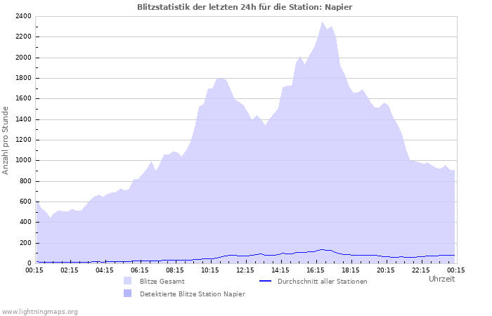 Diagramme: Blitzstatistik