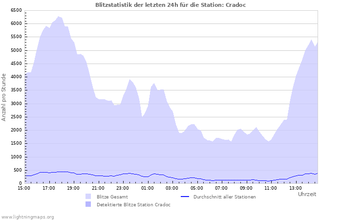 Diagramme: Blitzstatistik