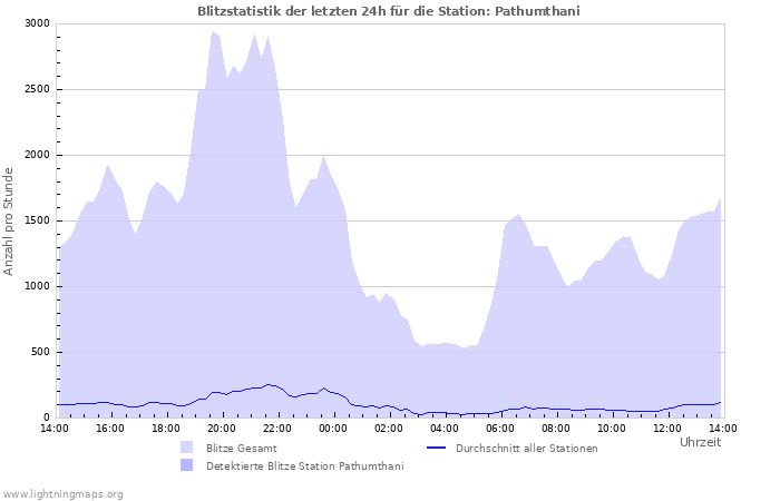 Diagramme: Blitzstatistik