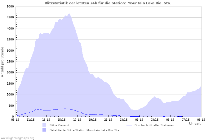 Diagramme: Blitzstatistik