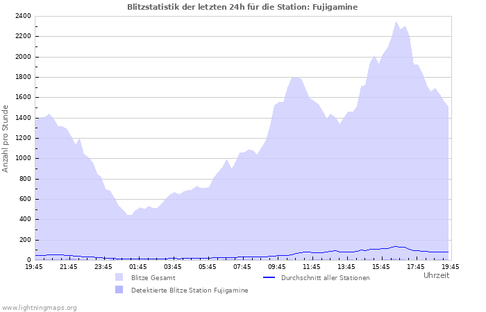 Diagramme: Blitzstatistik