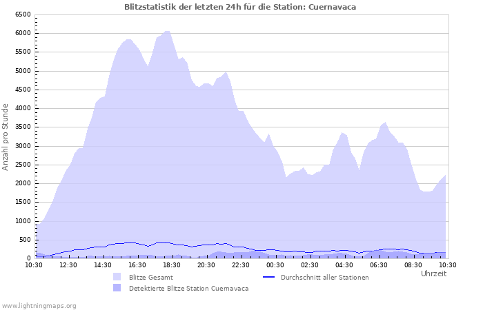 Diagramme: Blitzstatistik