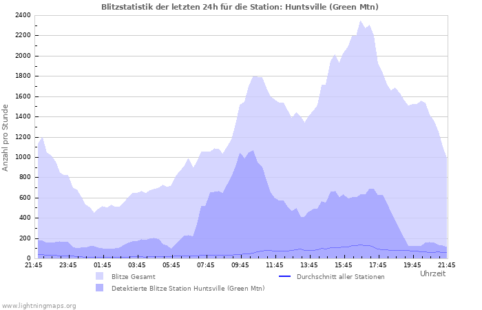 Diagramme: Blitzstatistik