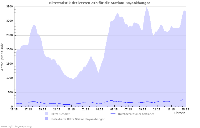 Diagramme: Blitzstatistik