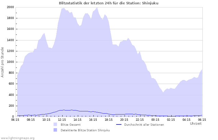 Diagramme: Blitzstatistik