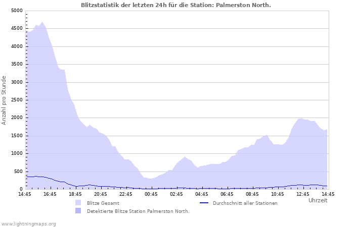 Diagramme: Blitzstatistik