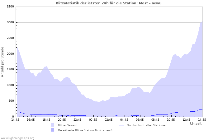 Diagramme: Blitzstatistik