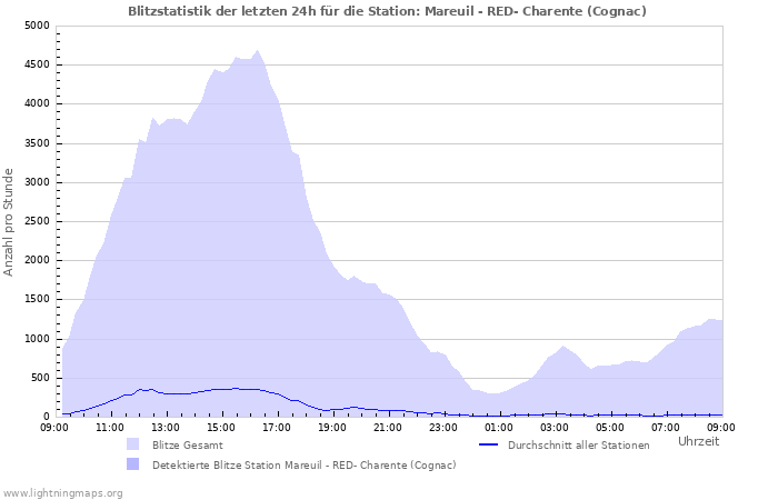 Diagramme: Blitzstatistik