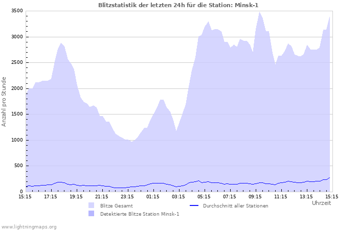 Diagramme: Blitzstatistik