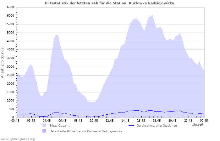 Diagramme: Blitzstatistik