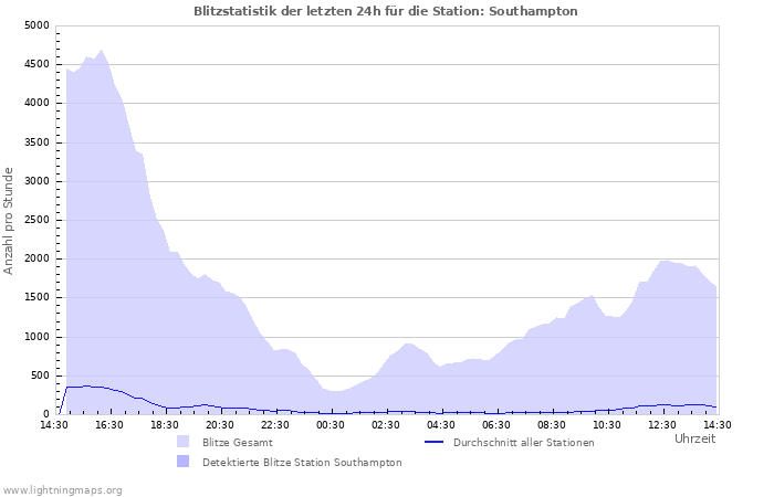 Diagramme: Blitzstatistik