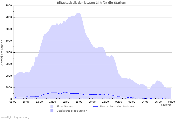 Diagramme: Blitzstatistik