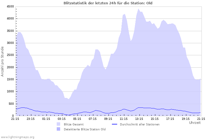 Diagramme: Blitzstatistik