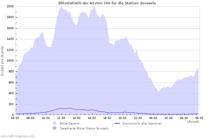 Diagramme: Blitzstatistik