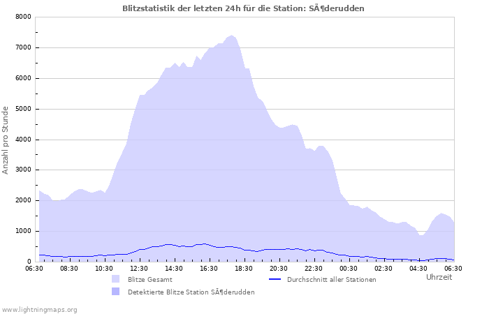 Diagramme: Blitzstatistik