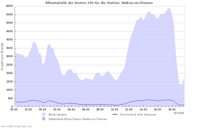 Diagramme: Blitzstatistik