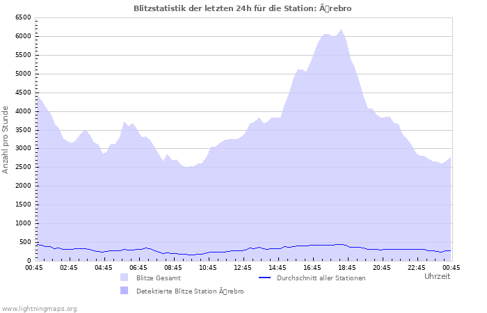 Diagramme: Blitzstatistik