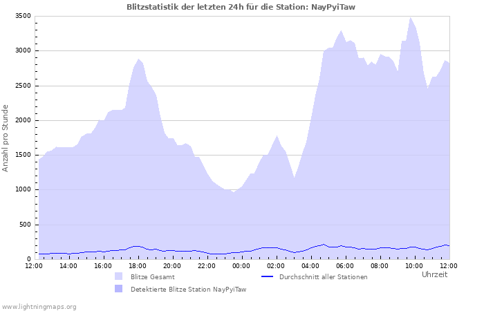 Diagramme: Blitzstatistik