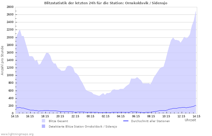 Diagramme: Blitzstatistik