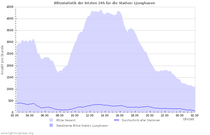 Diagramme: Blitzstatistik