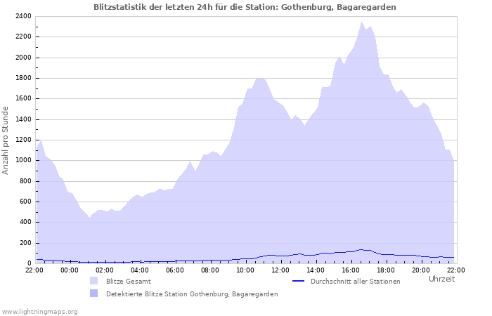 Diagramme: Blitzstatistik