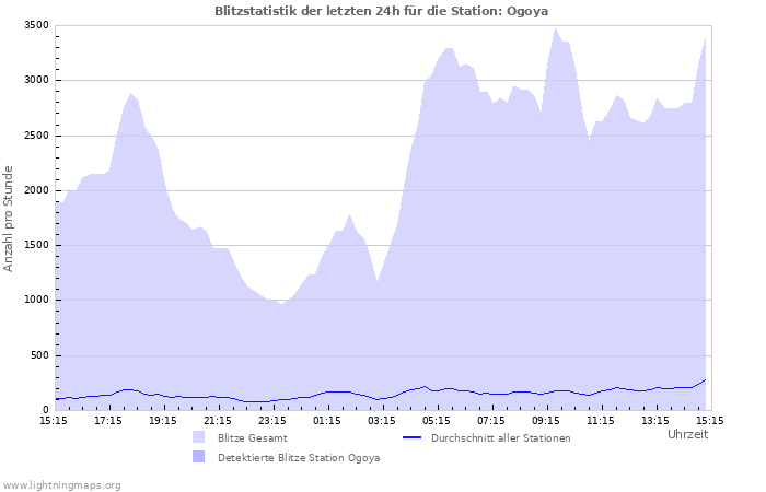 Diagramme: Blitzstatistik