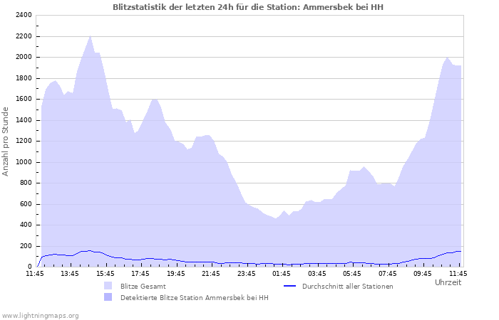 Diagramme: Blitzstatistik