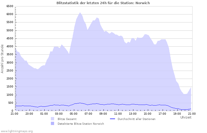 Diagramme: Blitzstatistik