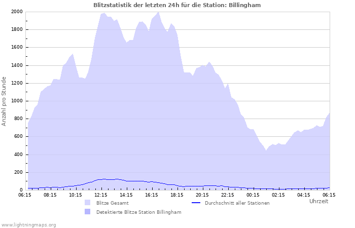 Diagramme: Blitzstatistik