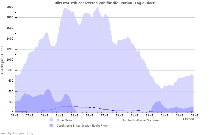 Diagramme: Blitzstatistik