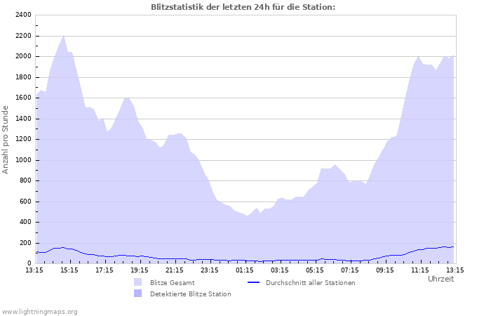 Diagramme: Blitzstatistik