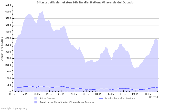 Diagramme: Blitzstatistik