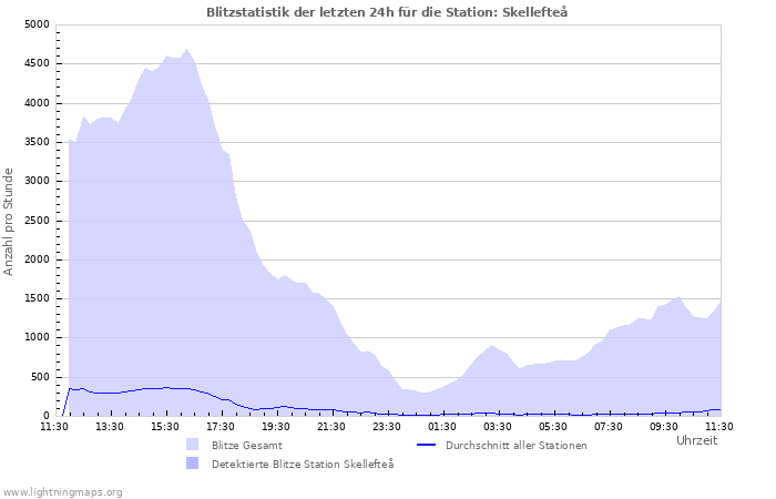 Diagramme: Blitzstatistik