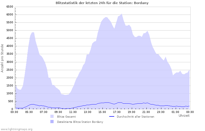 Diagramme: Blitzstatistik