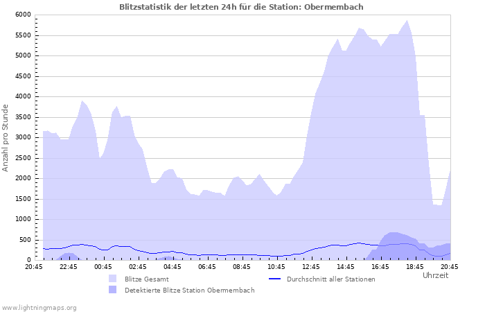 Diagramme: Blitzstatistik