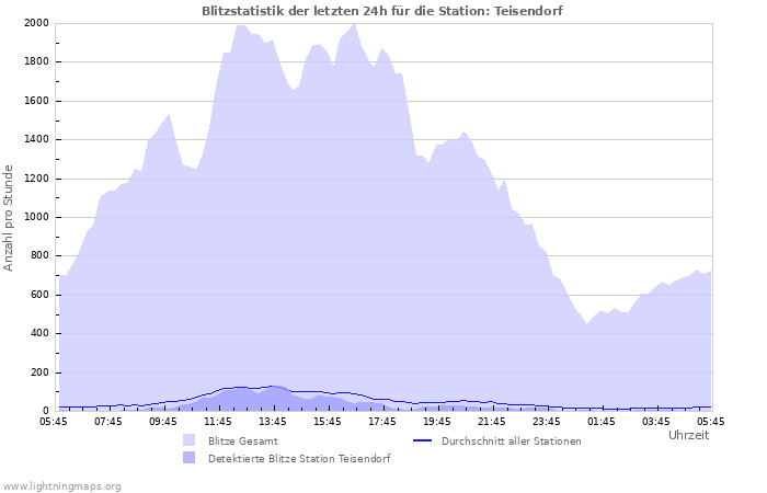 Diagramme: Blitzstatistik