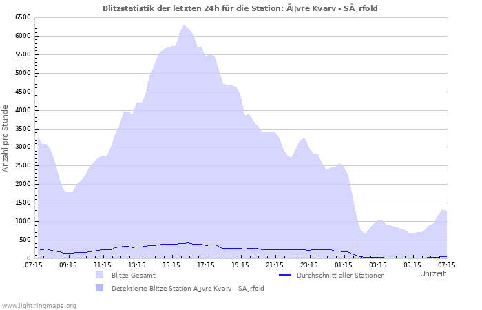 Diagramme: Blitzstatistik