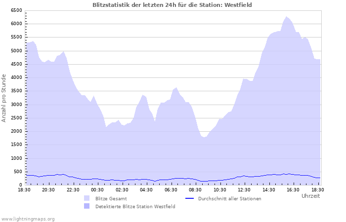 Diagramme: Blitzstatistik